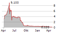 NAKIKI SE Chart 1 Jahr