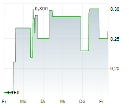 NAKIKI SE Chart 1 Jahr