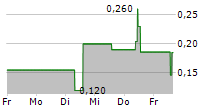 NAKIKI SE 5-Tage-Chart