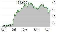 NAMPAK LIMITED Chart 1 Jahr