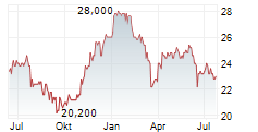 NAMPAK LIMITED Chart 1 Jahr