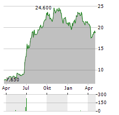 NAMPAK Aktie Chart 1 Jahr