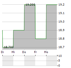 NAMPAK Aktie 5-Tage-Chart