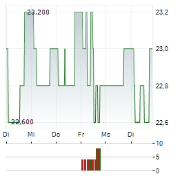 NAMPAK Aktie 5-Tage-Chart