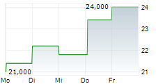 NAMPAK LIMITED 5-Tage-Chart