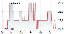 NAMPAK LIMITED 5-Tage-Chart