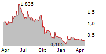 NAMR SA Chart 1 Jahr