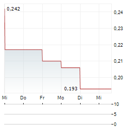 NAMR Aktie 5-Tage-Chart