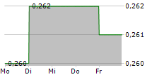 NAMR SA 5-Tage-Chart