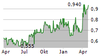 NAMSYS INC Chart 1 Jahr