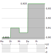 NAMSYS Aktie 5-Tage-Chart