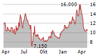 NAMURA SHIPBUILDING CO LTD Chart 1 Jahr