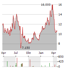 NAMURA SHIPBUILDING Aktie Chart 1 Jahr