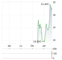NAMURA SHIPBUILDING Aktie Chart 1 Jahr