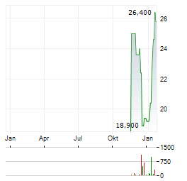 NAMURA SHIPBUILDING Aktie Chart 1 Jahr