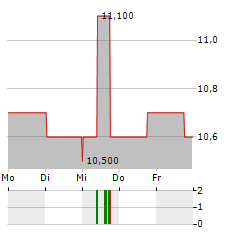 NAMURA SHIPBUILDING Aktie 5-Tage-Chart