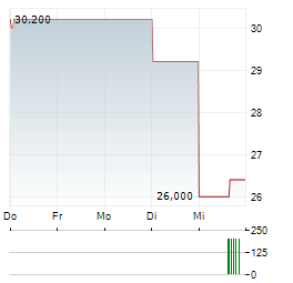 NAMURA SHIPBUILDING Aktie 5-Tage-Chart
