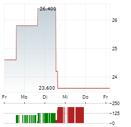 NAMURA SHIPBUILDING Aktie 5-Tage-Chart