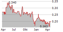 NANALYSIS SCIENTIFIC CORP Chart 1 Jahr