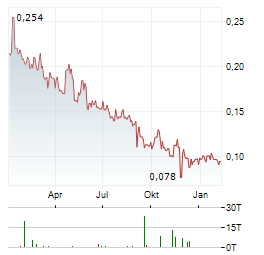 NANALYSIS SCIENTIFIC Aktie Chart 1 Jahr