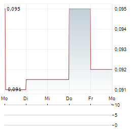 NANALYSIS SCIENTIFIC Aktie 5-Tage-Chart