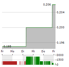 NANALYSIS SCIENTIFIC Aktie 5-Tage-Chart