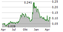 NANEXA AB Chart 1 Jahr