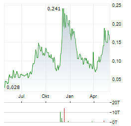 NANEXA Aktie Chart 1 Jahr