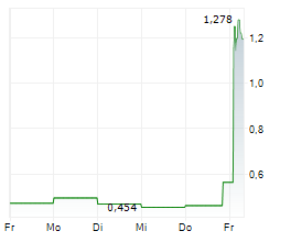 NANEXA AB Chart 1 Jahr