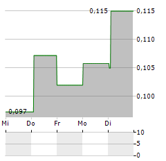 NANEXA Aktie 5-Tage-Chart