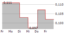 NANEXA AB 5-Tage-Chart