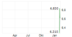 NANJING LEADS BIOLABS CO LTD Chart 1 Jahr
