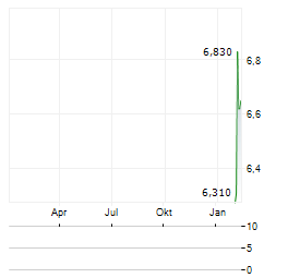 NANJING LEADS BIOLABS Aktie Chart 1 Jahr