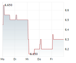 NANJING LEADS BIOLABS CO LTD Chart 1 Jahr