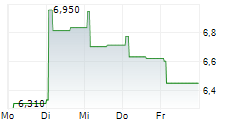 NANJING LEADS BIOLABS CO LTD 5-Tage-Chart