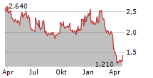 NANO DIMENSION LTD ADR Chart 1 Jahr