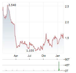 NANO DIMENSION Aktie Chart 1 Jahr