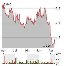 NANO DIMENSION Aktie Chart 1 Jahr