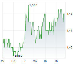 NANO DIMENSION LTD ADR Chart 1 Jahr