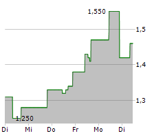 NANO DIMENSION LTD ADR Chart 1 Jahr