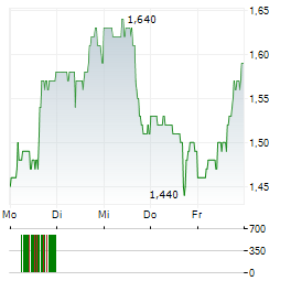 NANO DIMENSION Aktie 5-Tage-Chart
