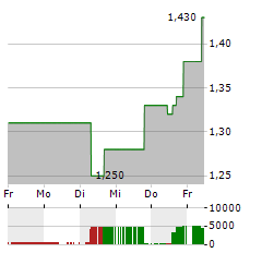 NANO DIMENSION Aktie 5-Tage-Chart