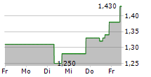 NANO DIMENSION LTD ADR 5-Tage-Chart