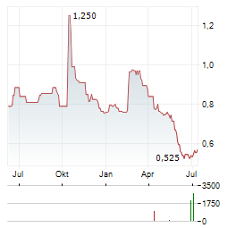 NANO HOLDINGS Aktie Chart 1 Jahr