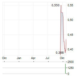 NANO HOLDINGS Aktie Chart 1 Jahr