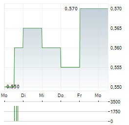 NANO HOLDINGS Aktie 5-Tage-Chart