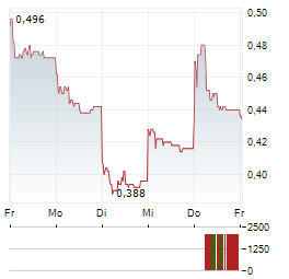 NANO HOLDINGS Aktie 5-Tage-Chart