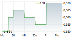 NANO HOLDINGS INC 5-Tage-Chart