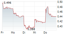 NANO HOLDINGS INC 5-Tage-Chart