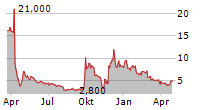 NANO LABS LTD Chart 1 Jahr